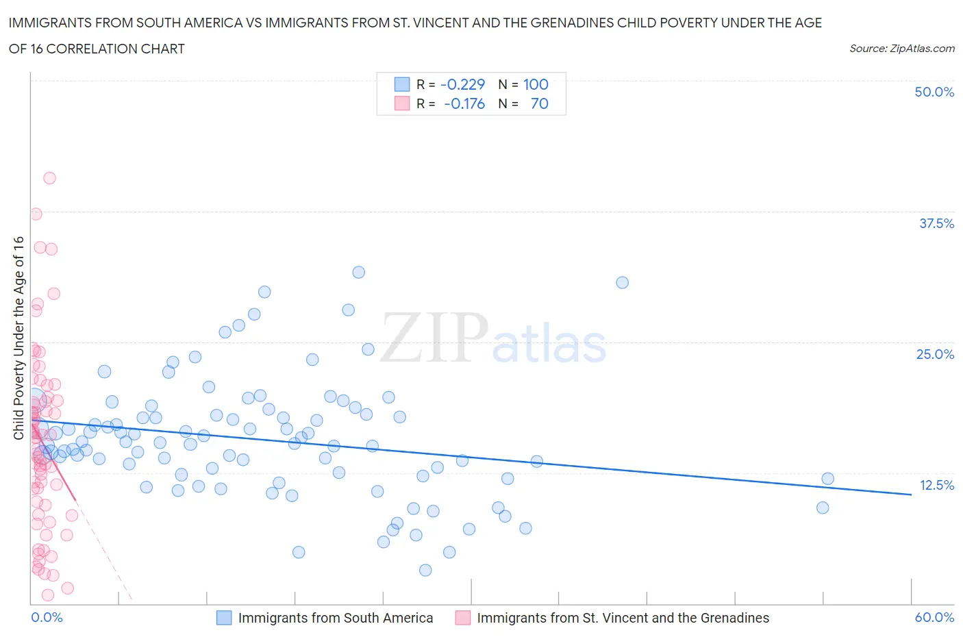 Immigrants from South America vs Immigrants from St. Vincent and the Grenadines Child Poverty Under the Age of 16