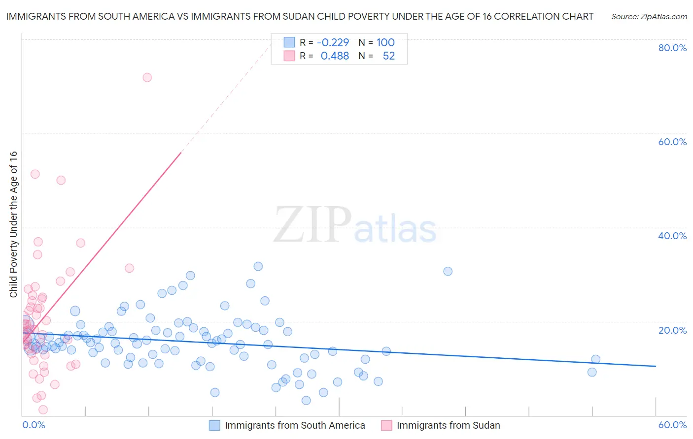 Immigrants from South America vs Immigrants from Sudan Child Poverty Under the Age of 16