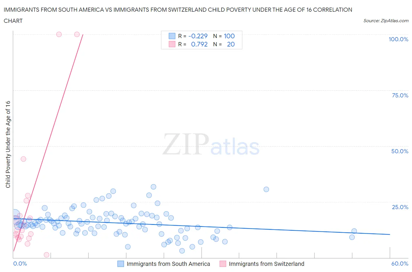 Immigrants from South America vs Immigrants from Switzerland Child Poverty Under the Age of 16
