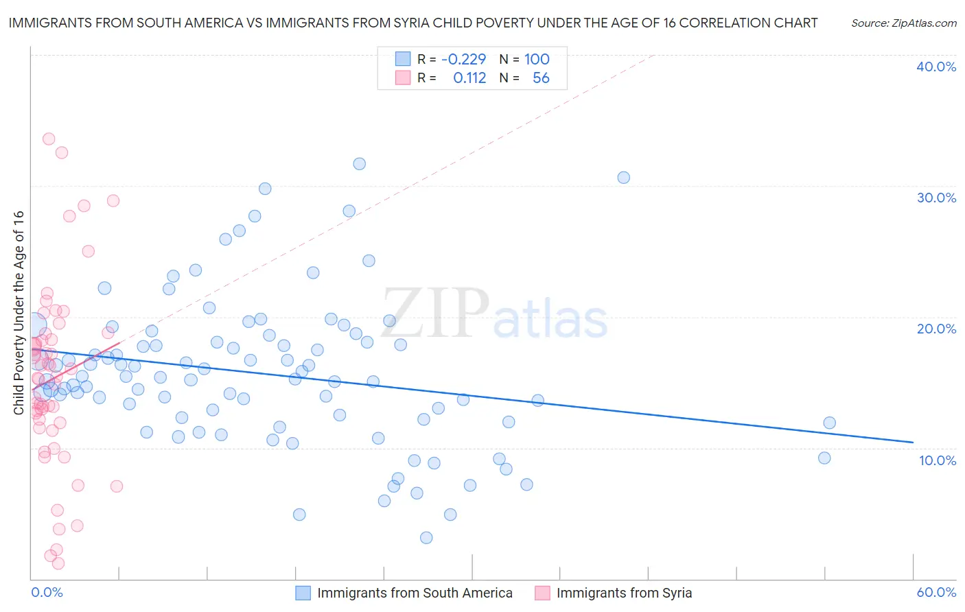 Immigrants from South America vs Immigrants from Syria Child Poverty Under the Age of 16