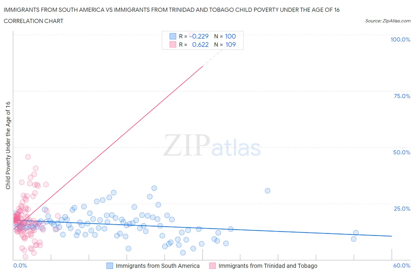 Immigrants from South America vs Immigrants from Trinidad and Tobago Child Poverty Under the Age of 16