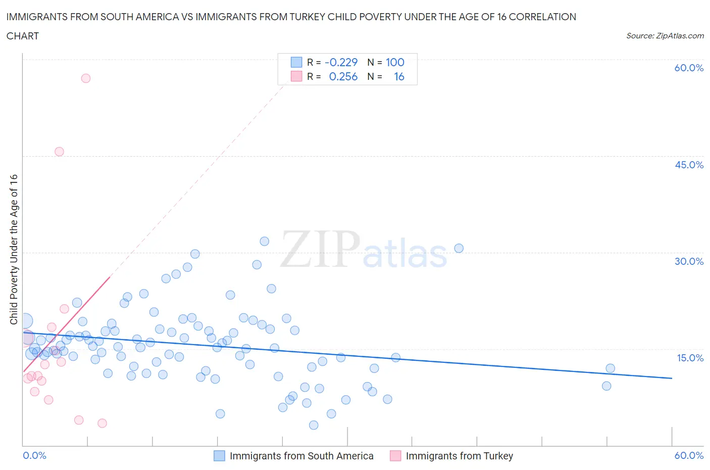 Immigrants from South America vs Immigrants from Turkey Child Poverty Under the Age of 16