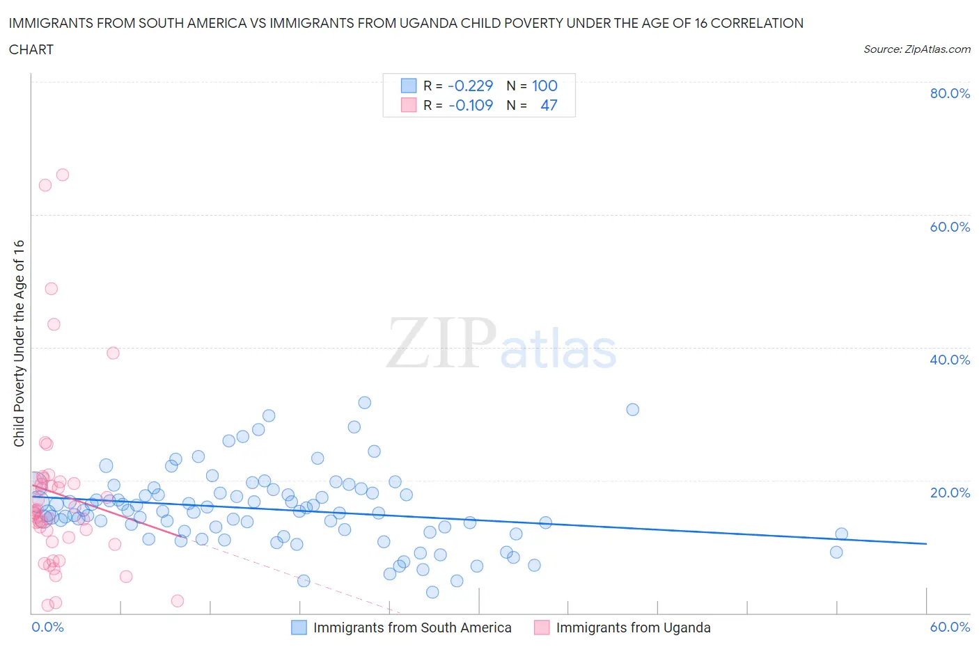 Immigrants from South America vs Immigrants from Uganda Child Poverty Under the Age of 16