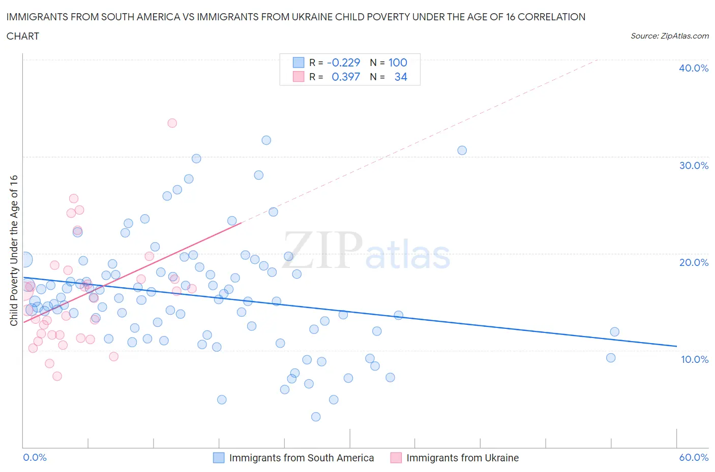 Immigrants from South America vs Immigrants from Ukraine Child Poverty Under the Age of 16