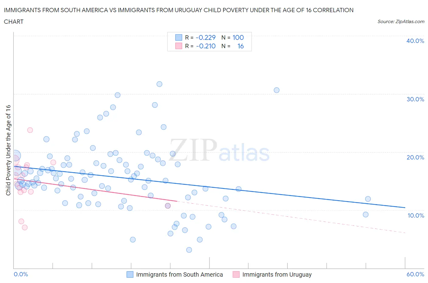 Immigrants from South America vs Immigrants from Uruguay Child Poverty Under the Age of 16