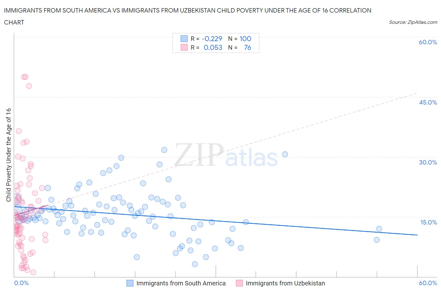 Immigrants from South America vs Immigrants from Uzbekistan Child Poverty Under the Age of 16