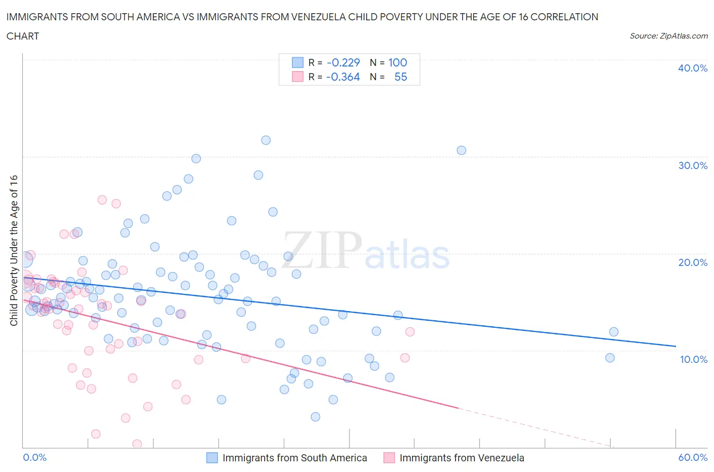 Immigrants from South America vs Immigrants from Venezuela Child Poverty Under the Age of 16