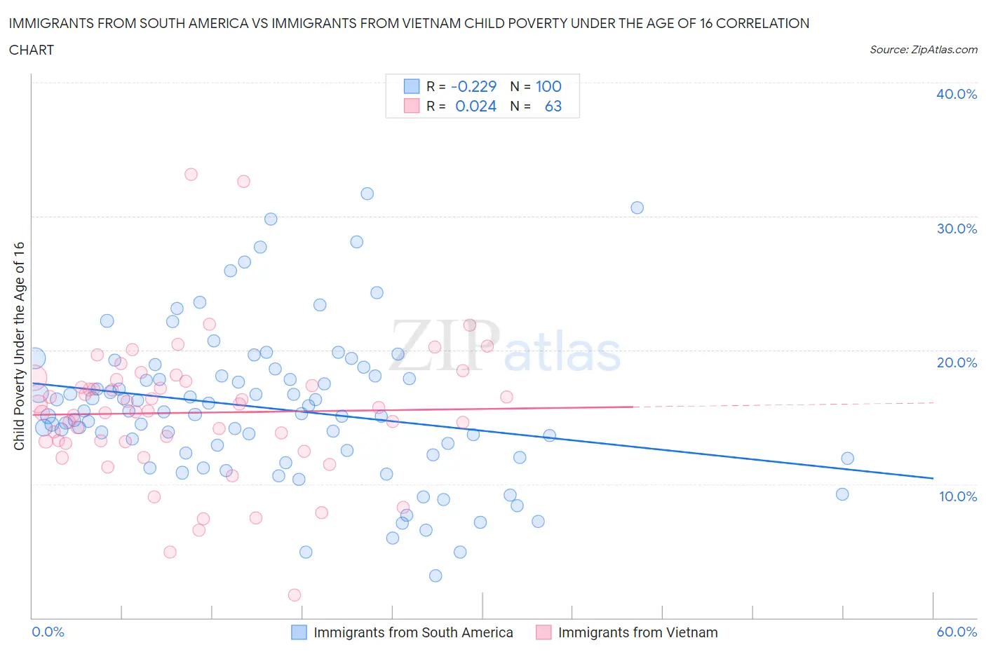 Immigrants from South America vs Immigrants from Vietnam Child Poverty Under the Age of 16