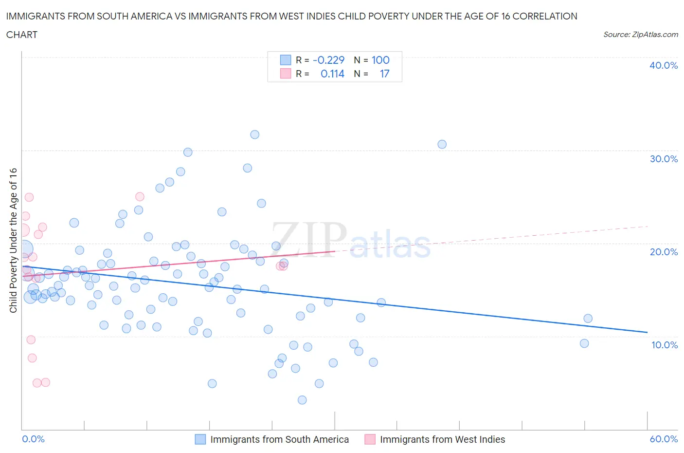 Immigrants from South America vs Immigrants from West Indies Child Poverty Under the Age of 16