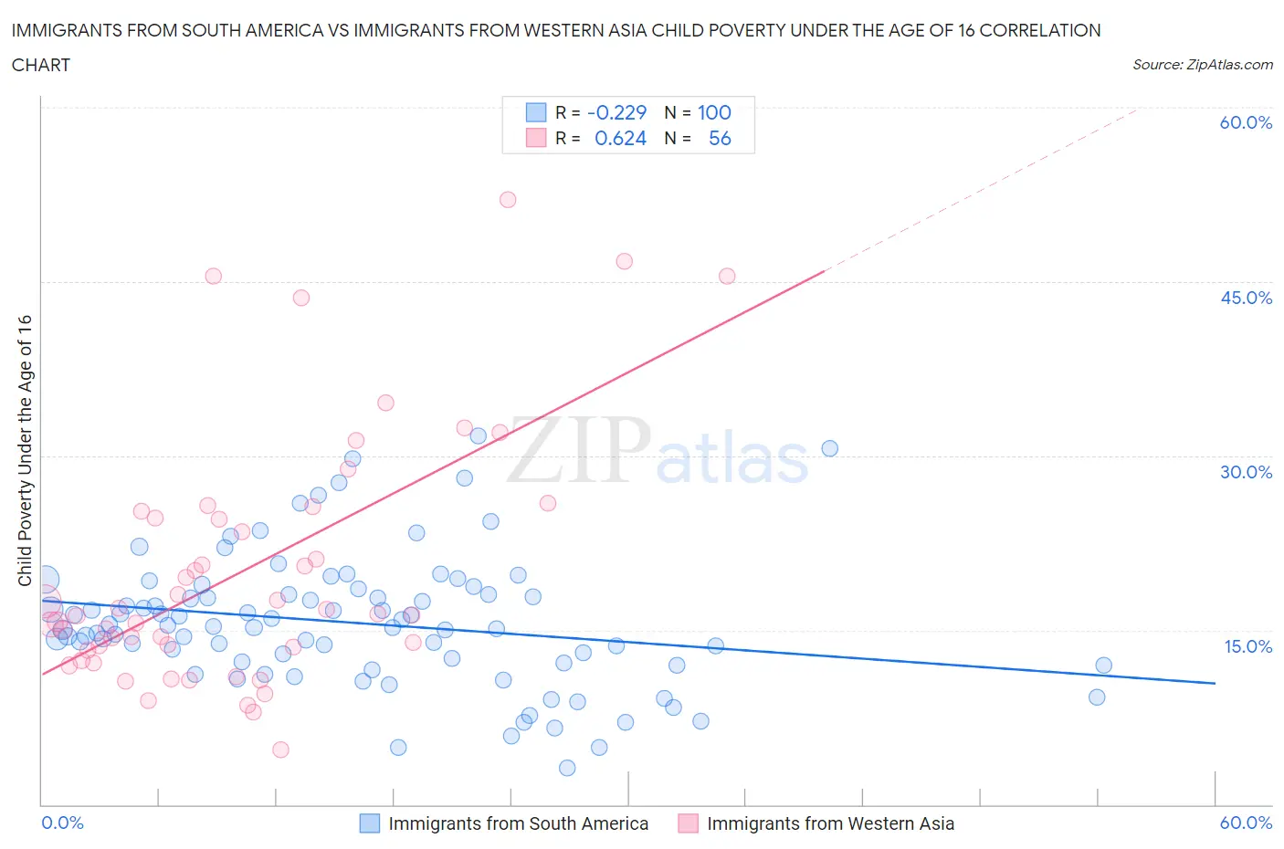 Immigrants from South America vs Immigrants from Western Asia Child Poverty Under the Age of 16