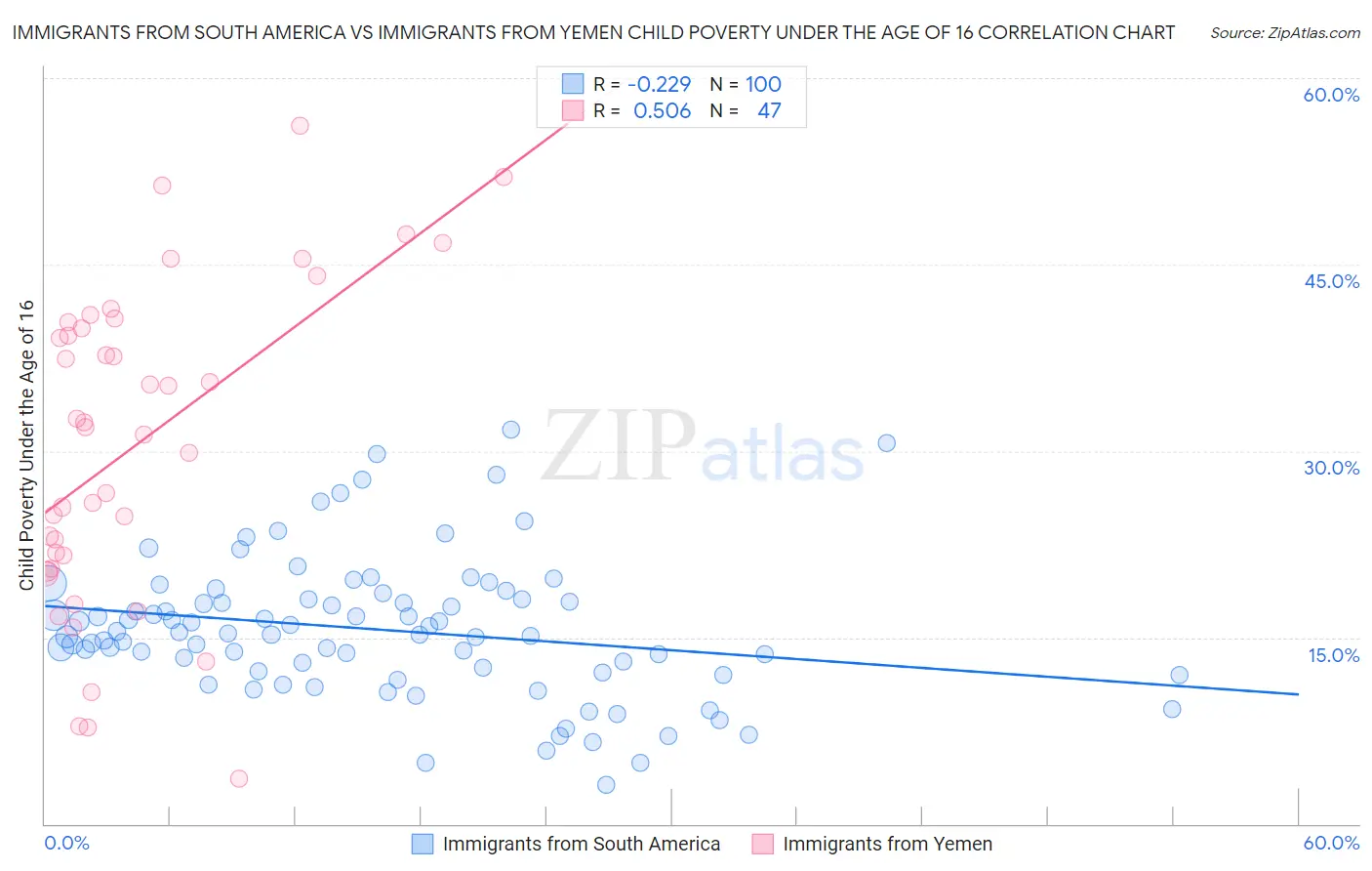 Immigrants from South America vs Immigrants from Yemen Child Poverty Under the Age of 16