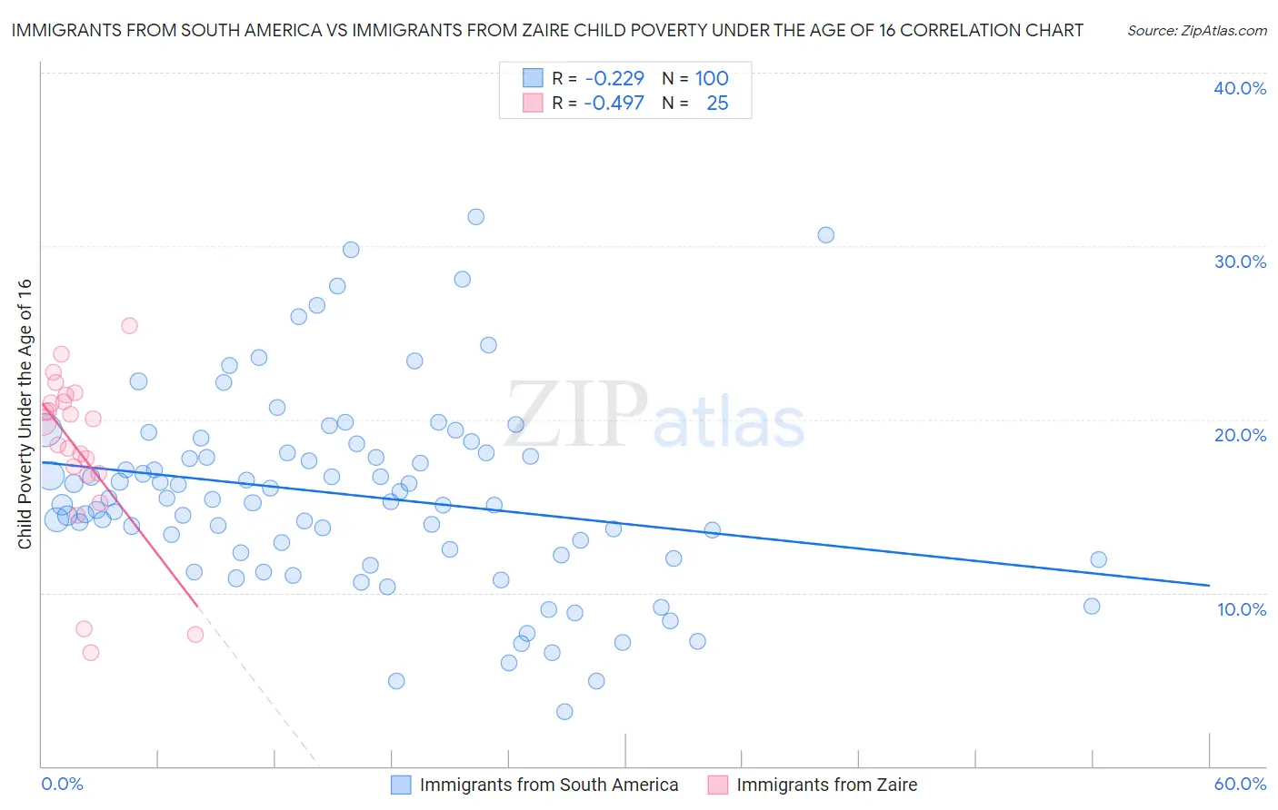 Immigrants from South America vs Immigrants from Zaire Child Poverty Under the Age of 16