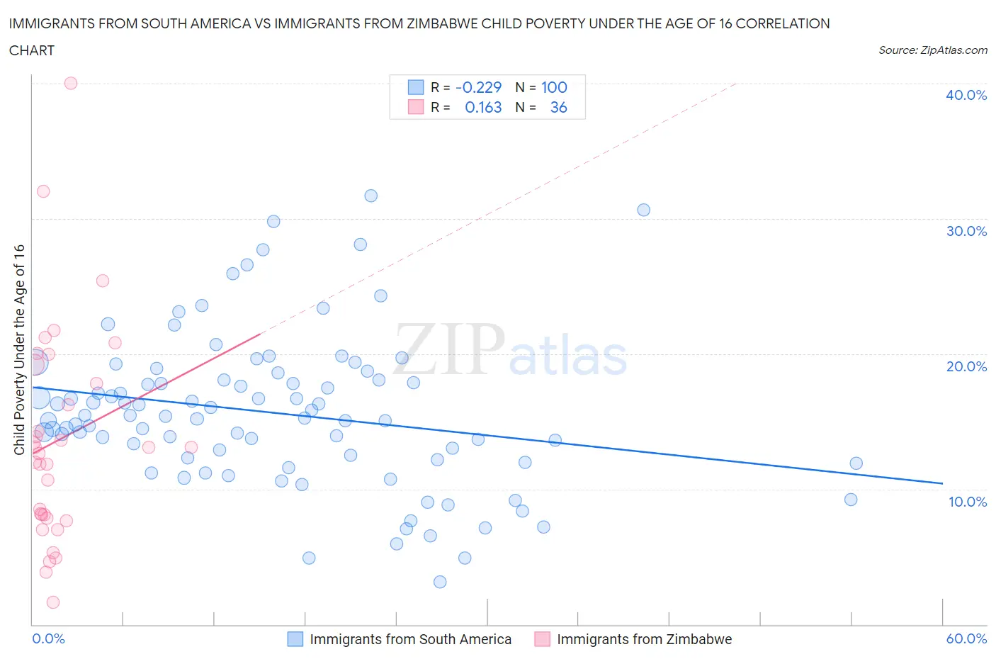 Immigrants from South America vs Immigrants from Zimbabwe Child Poverty Under the Age of 16