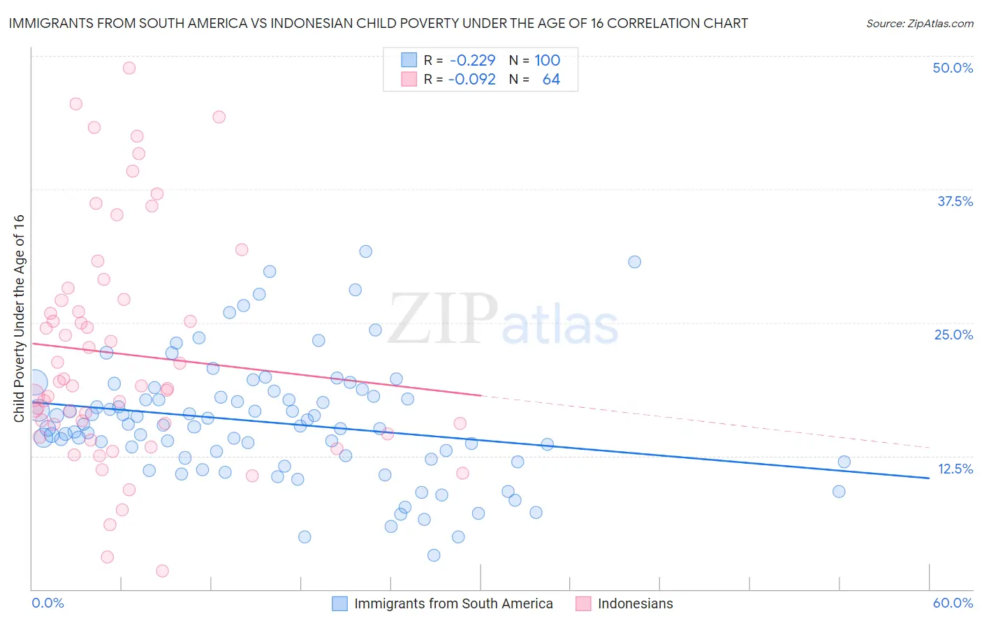 Immigrants from South America vs Indonesian Child Poverty Under the Age of 16