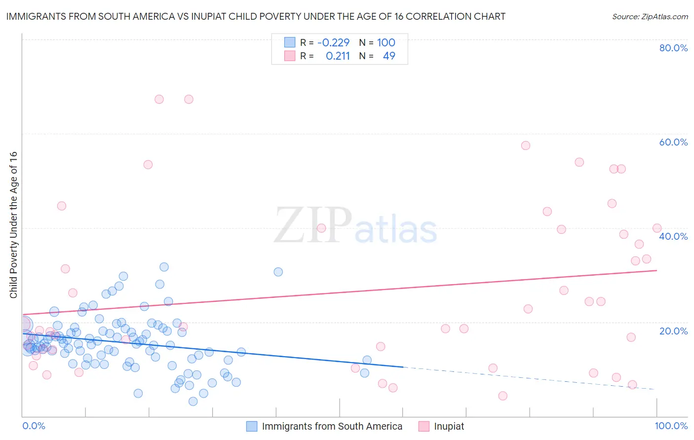 Immigrants from South America vs Inupiat Child Poverty Under the Age of 16