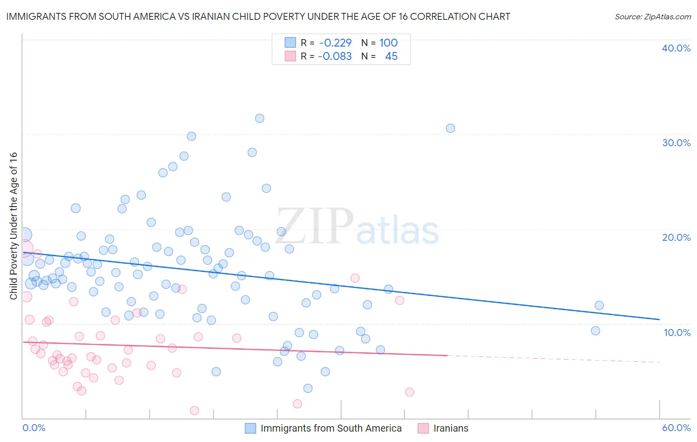 Immigrants from South America vs Iranian Child Poverty Under the Age of 16