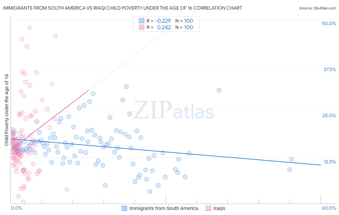 Immigrants from South America vs Iraqi Child Poverty Under the Age of 16