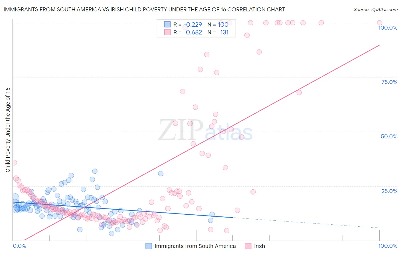 Immigrants from South America vs Irish Child Poverty Under the Age of 16