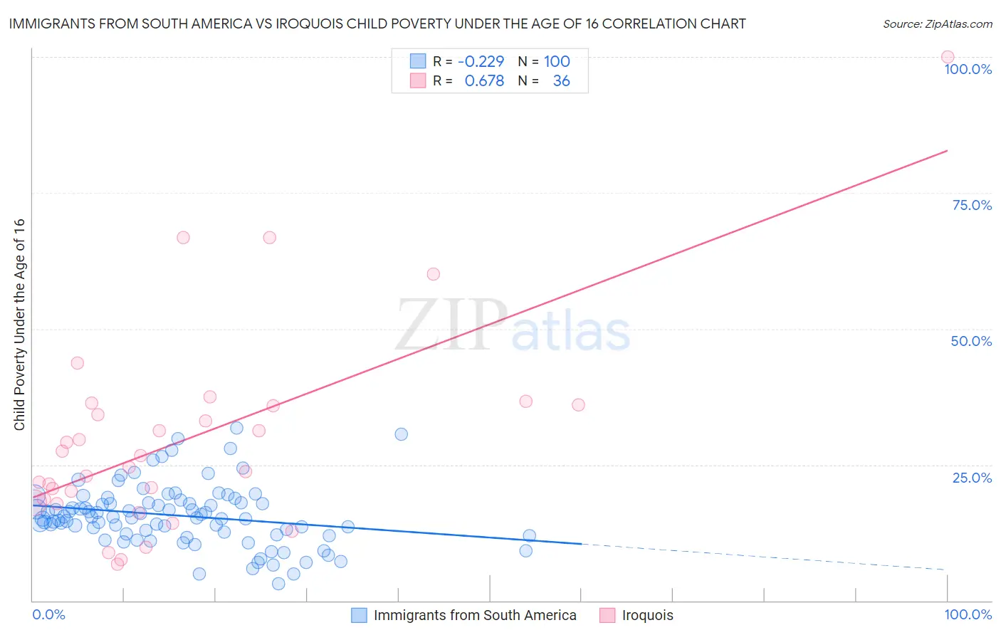 Immigrants from South America vs Iroquois Child Poverty Under the Age of 16