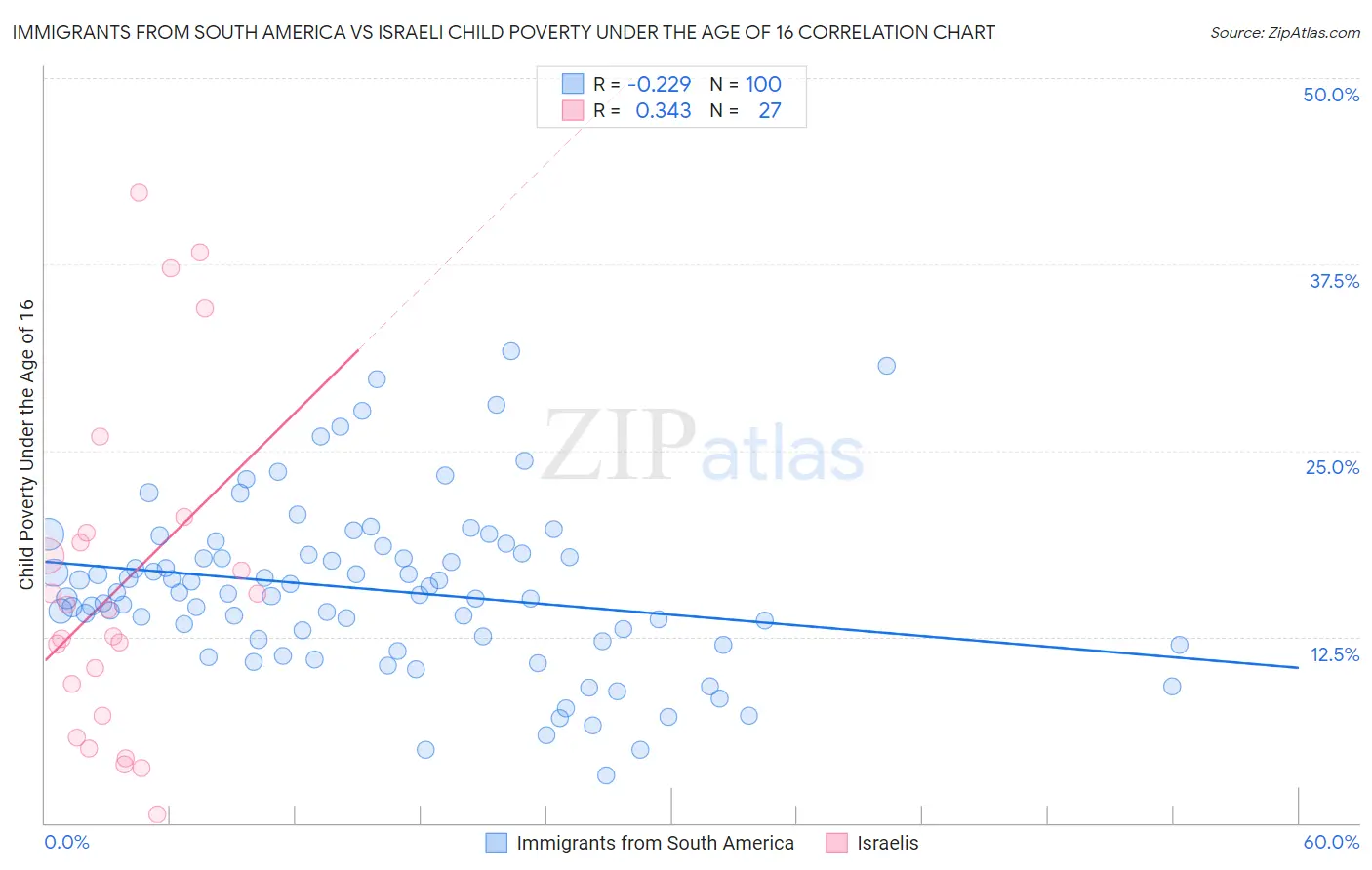 Immigrants from South America vs Israeli Child Poverty Under the Age of 16