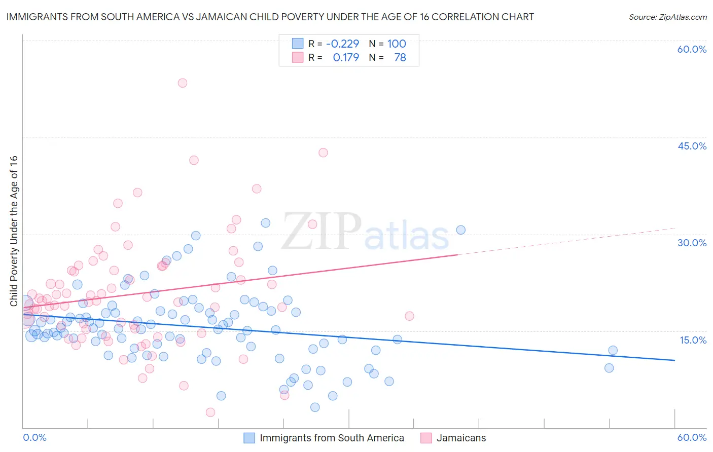 Immigrants from South America vs Jamaican Child Poverty Under the Age of 16