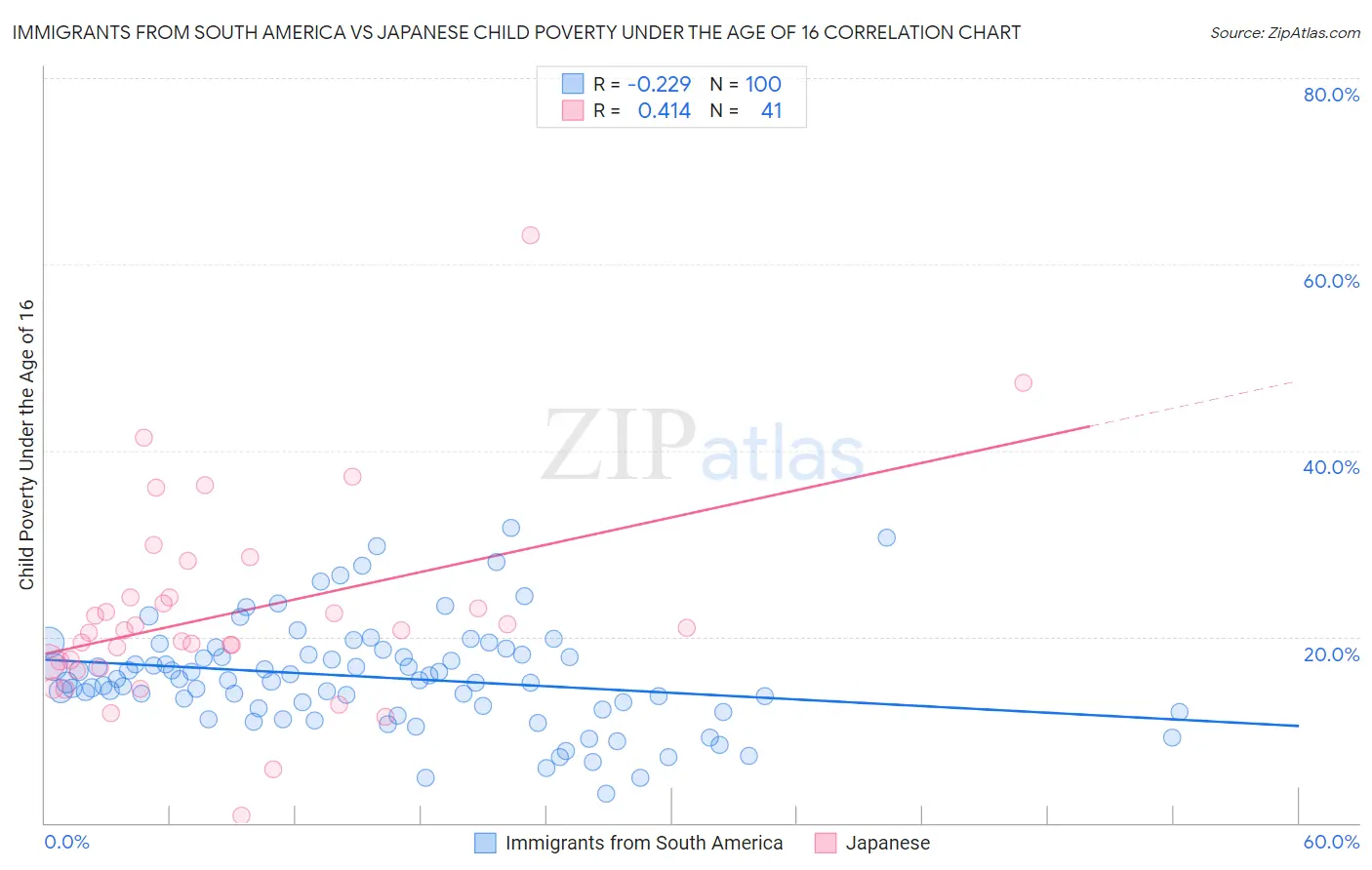 Immigrants from South America vs Japanese Child Poverty Under the Age of 16