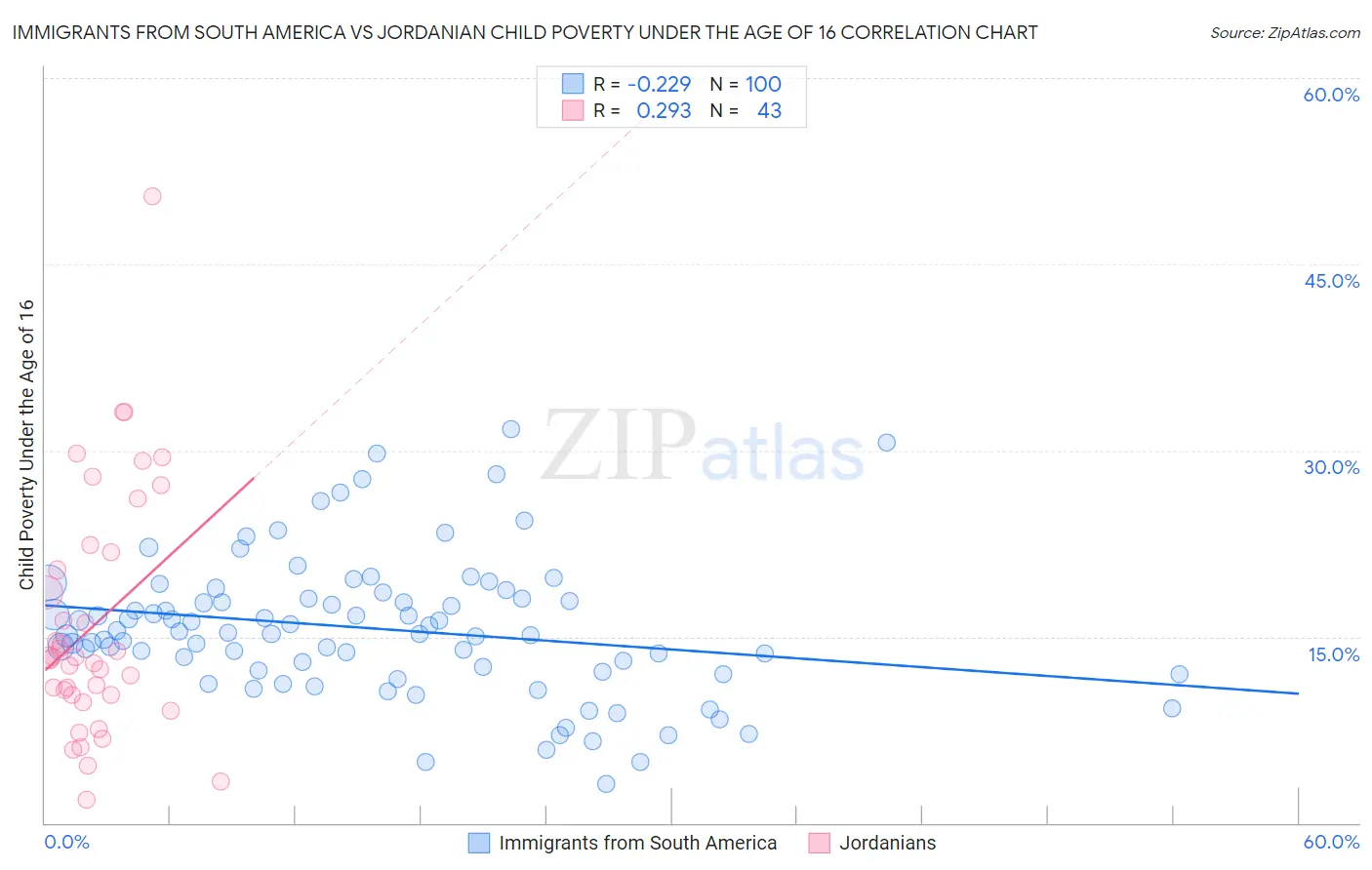 Immigrants from South America vs Jordanian Child Poverty Under the Age of 16