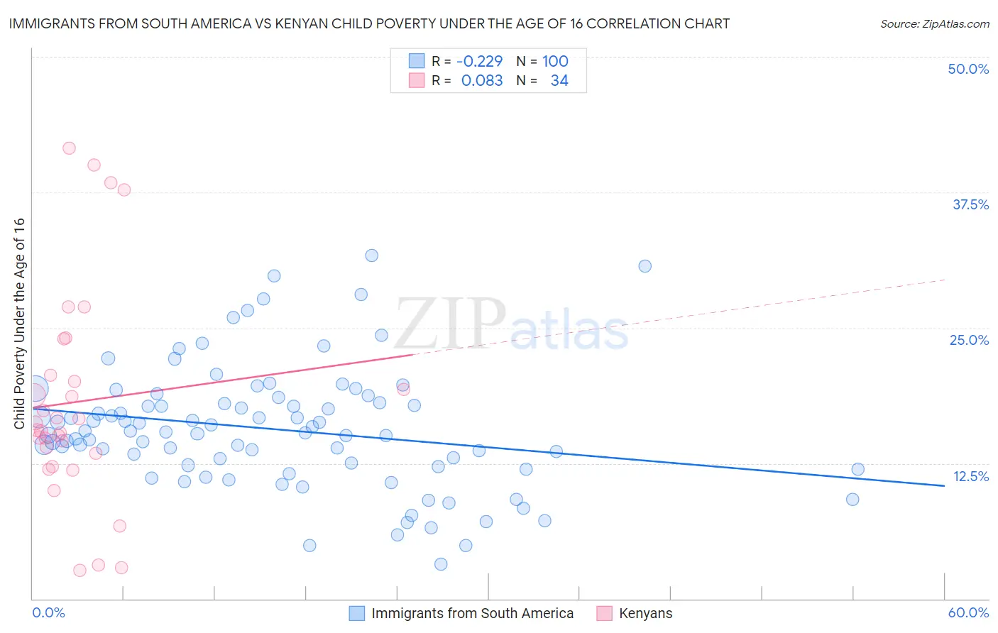 Immigrants from South America vs Kenyan Child Poverty Under the Age of 16