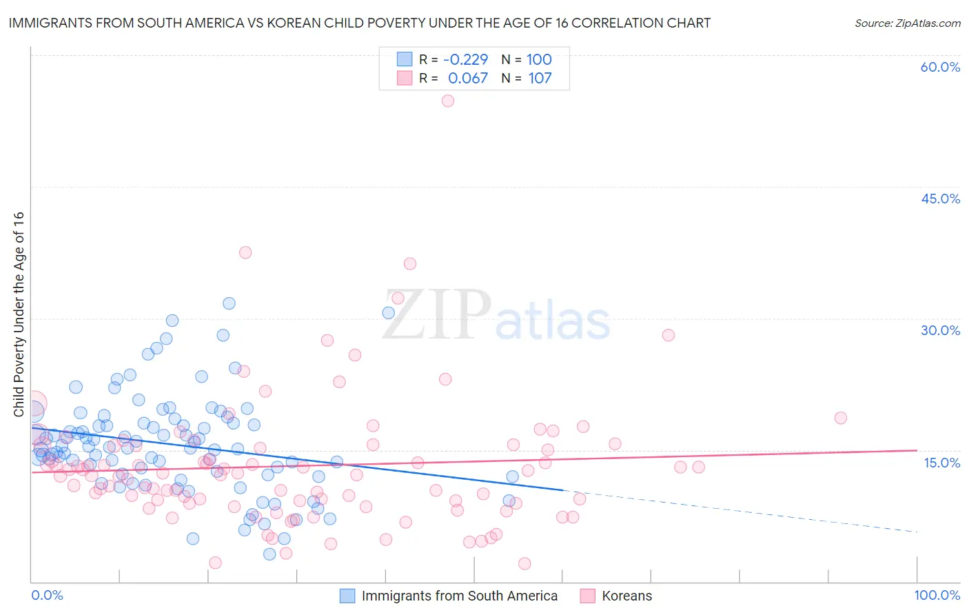 Immigrants from South America vs Korean Child Poverty Under the Age of 16