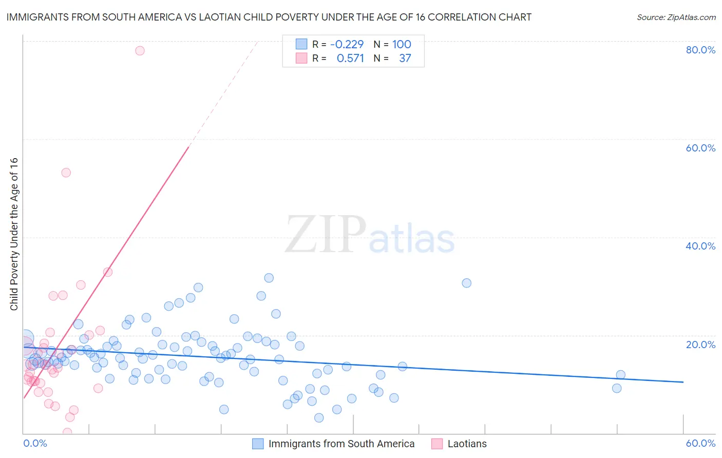 Immigrants from South America vs Laotian Child Poverty Under the Age of 16