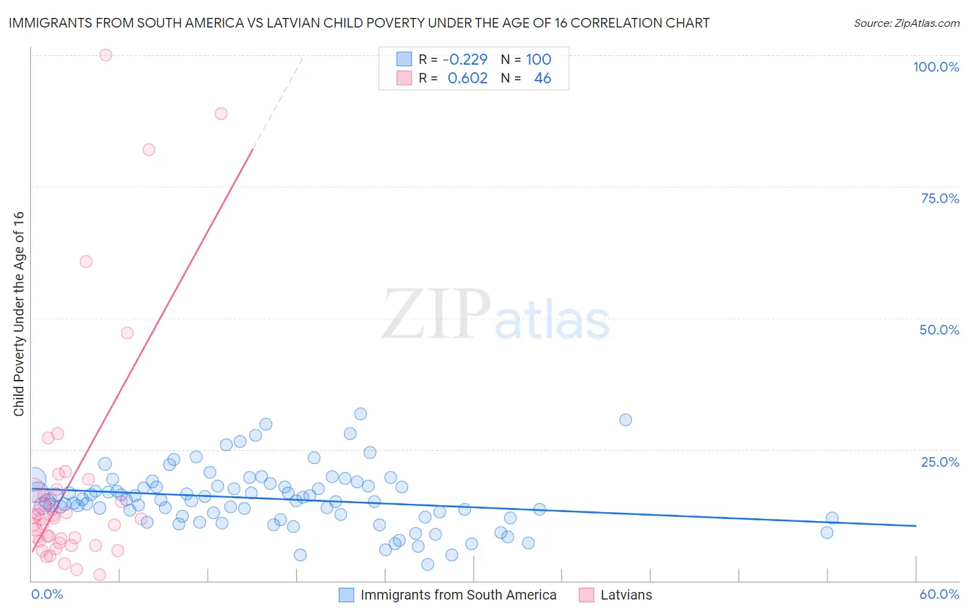 Immigrants from South America vs Latvian Child Poverty Under the Age of 16