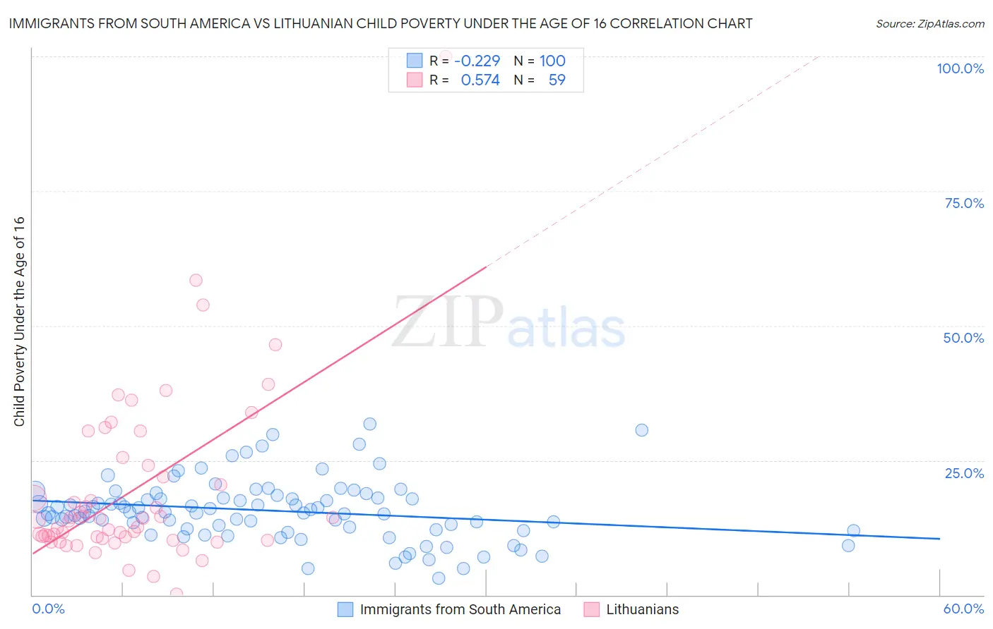 Immigrants from South America vs Lithuanian Child Poverty Under the Age of 16