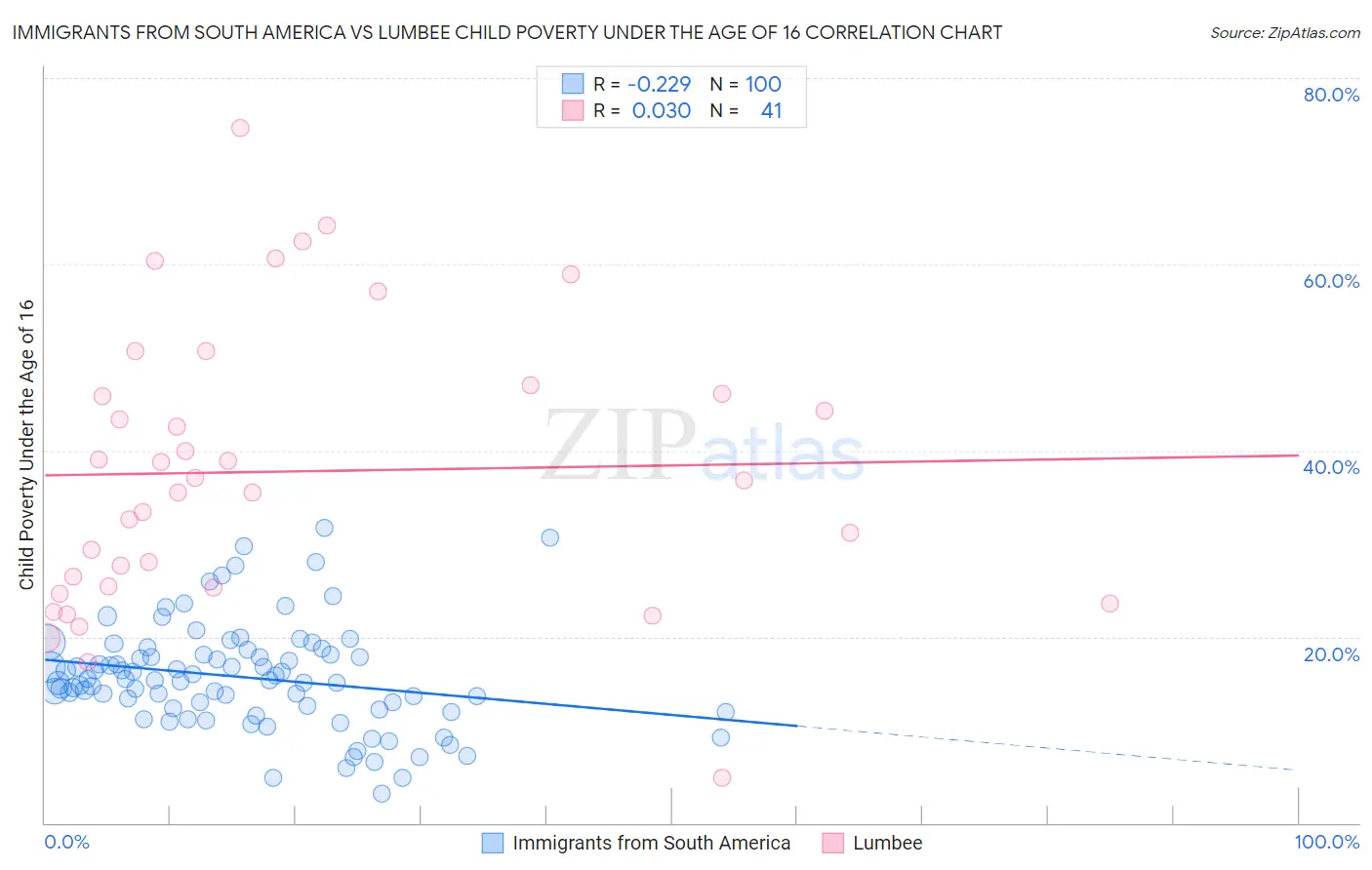 Immigrants from South America vs Lumbee Child Poverty Under the Age of 16