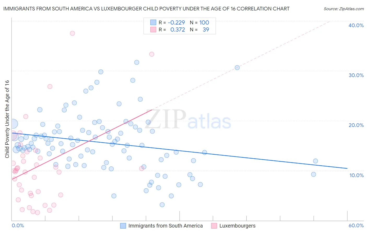 Immigrants from South America vs Luxembourger Child Poverty Under the Age of 16