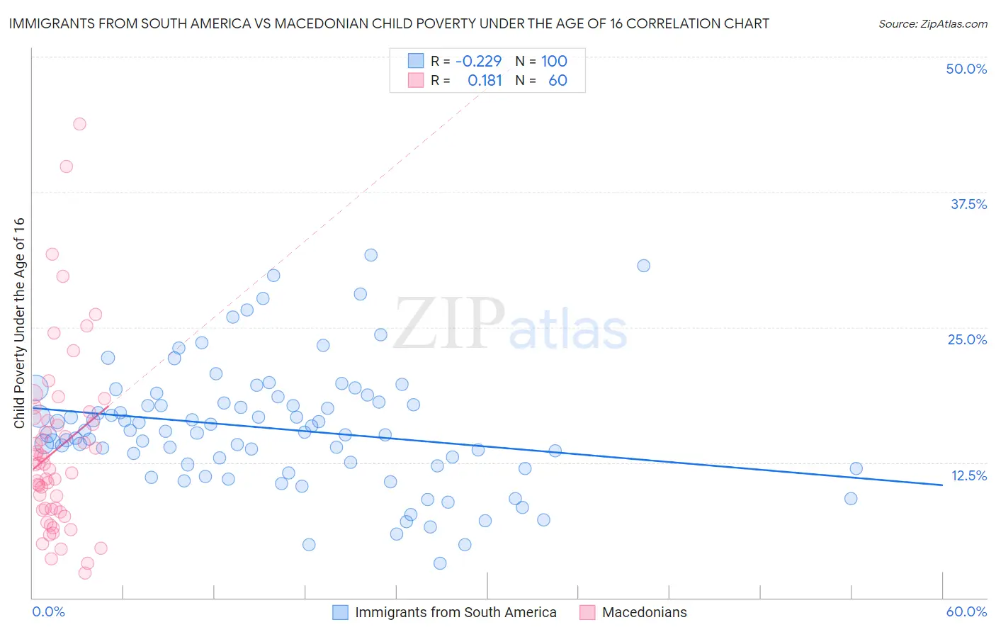 Immigrants from South America vs Macedonian Child Poverty Under the Age of 16