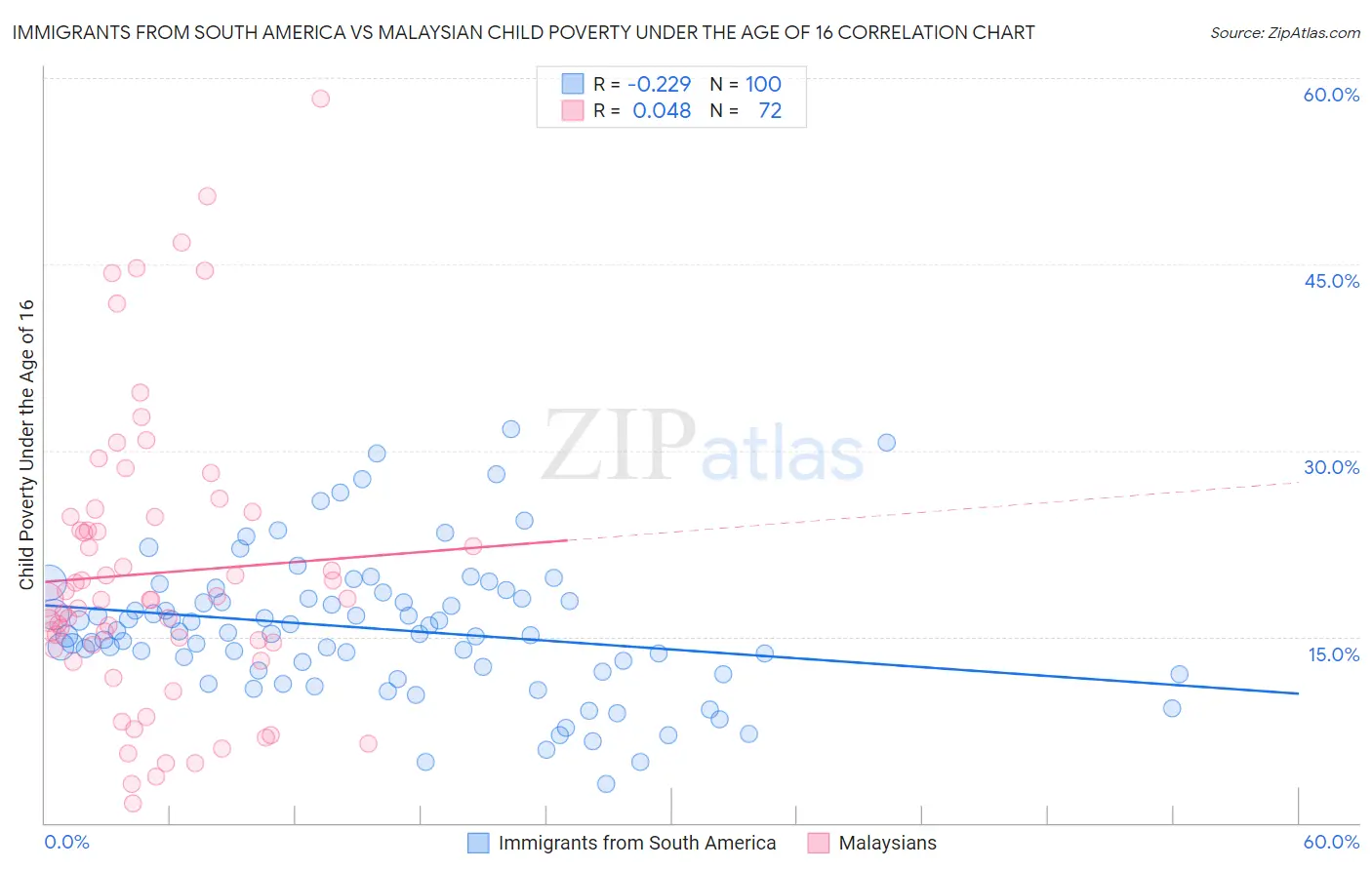 Immigrants from South America vs Malaysian Child Poverty Under the Age of 16