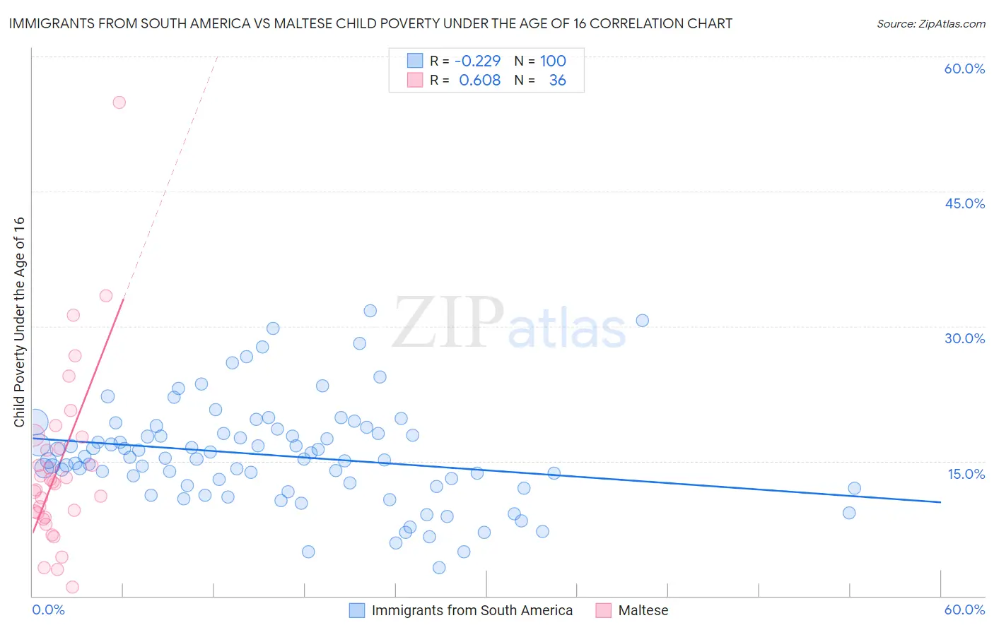 Immigrants from South America vs Maltese Child Poverty Under the Age of 16