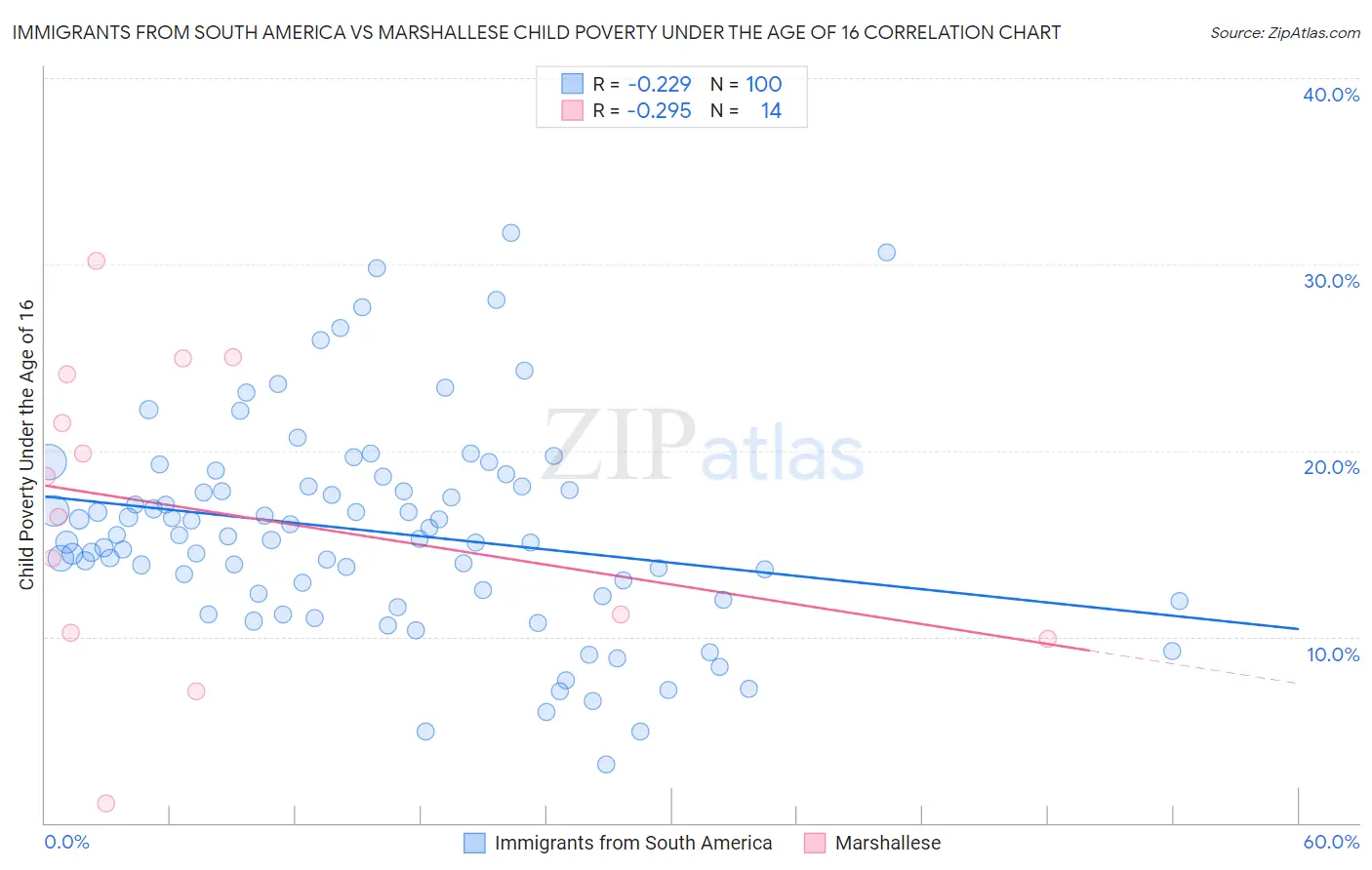 Immigrants from South America vs Marshallese Child Poverty Under the Age of 16