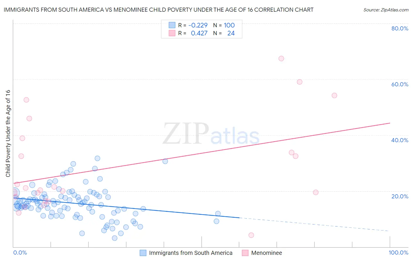 Immigrants from South America vs Menominee Child Poverty Under the Age of 16