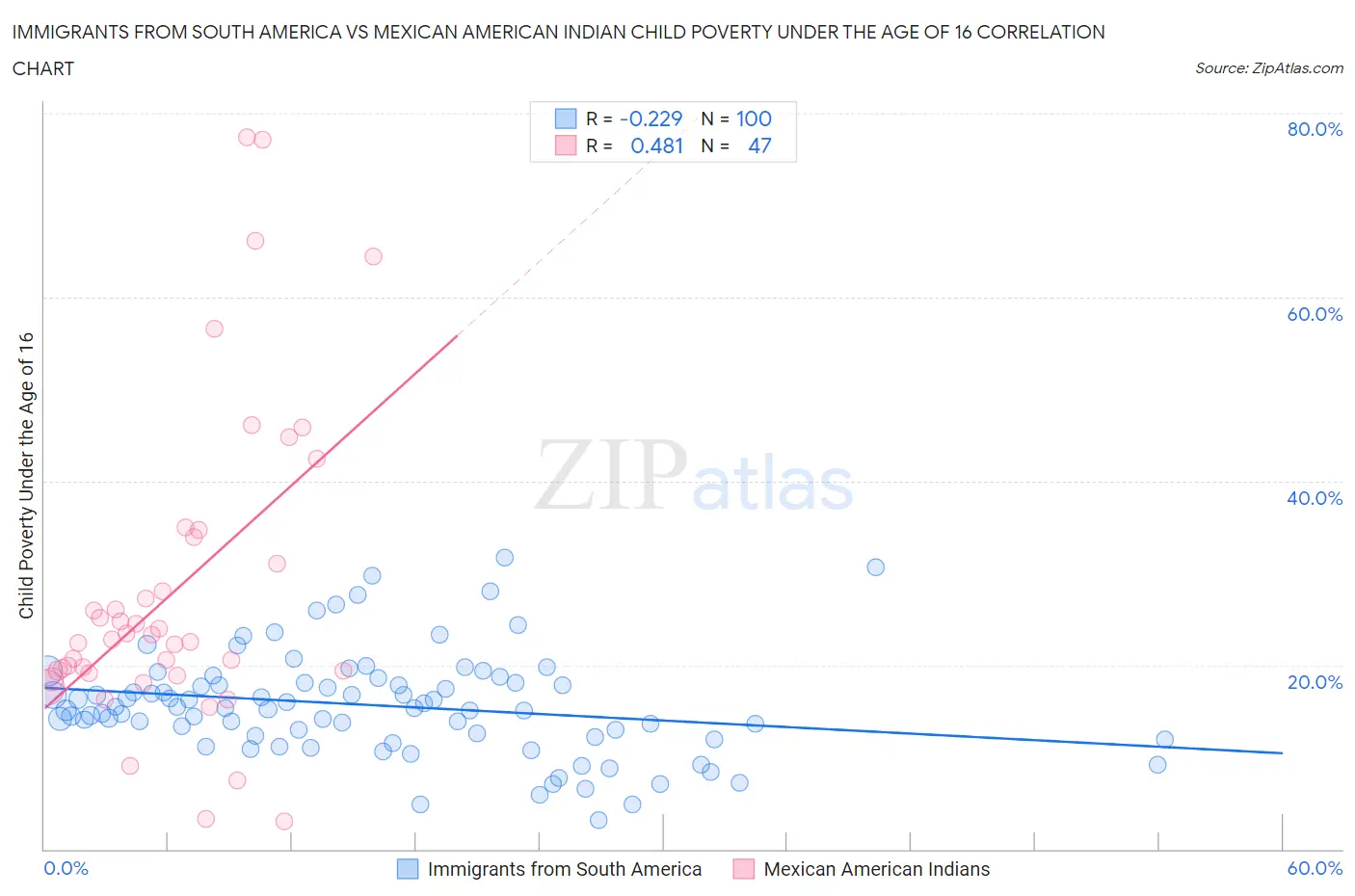 Immigrants from South America vs Mexican American Indian Child Poverty Under the Age of 16