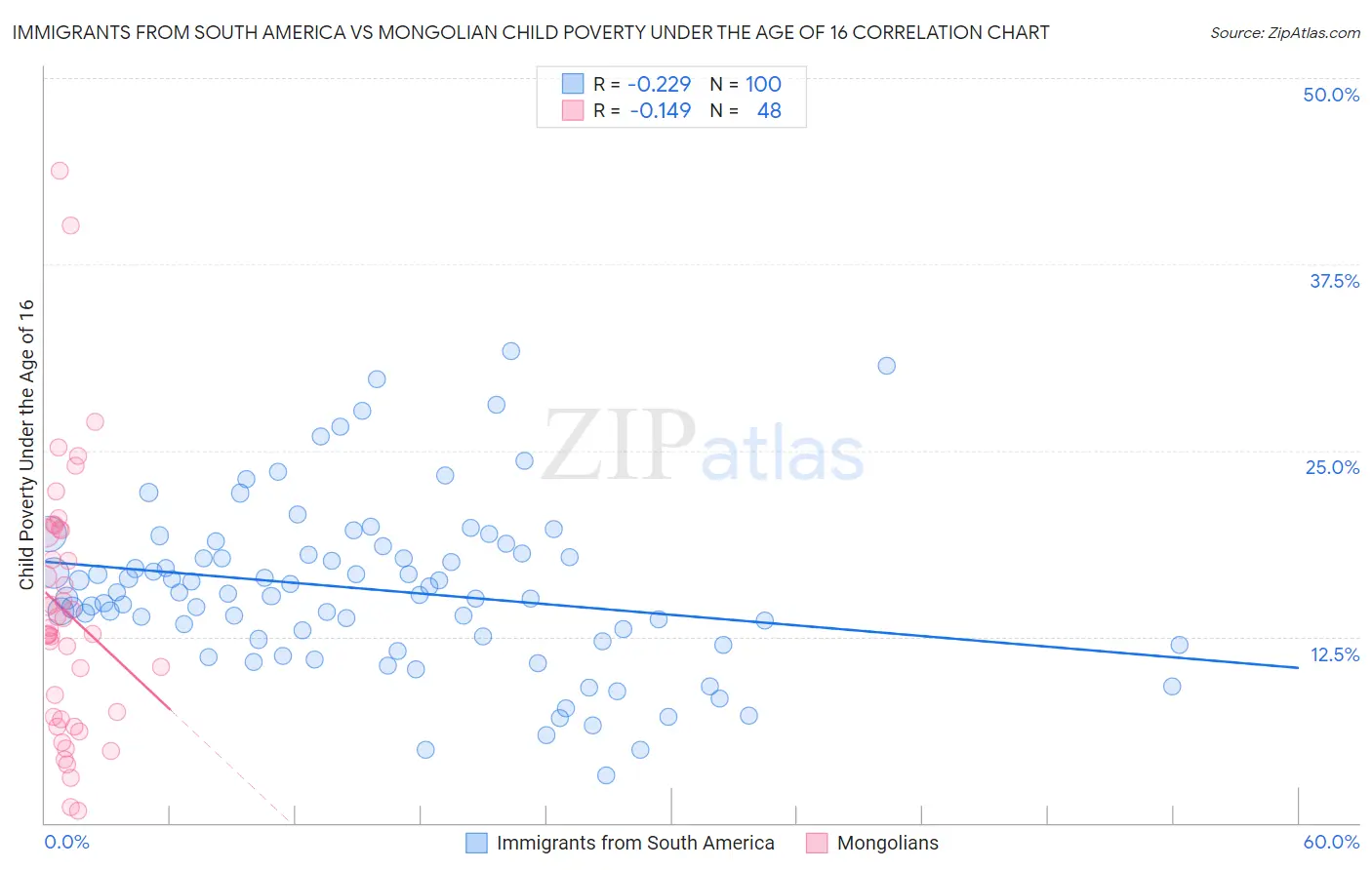 Immigrants from South America vs Mongolian Child Poverty Under the Age of 16