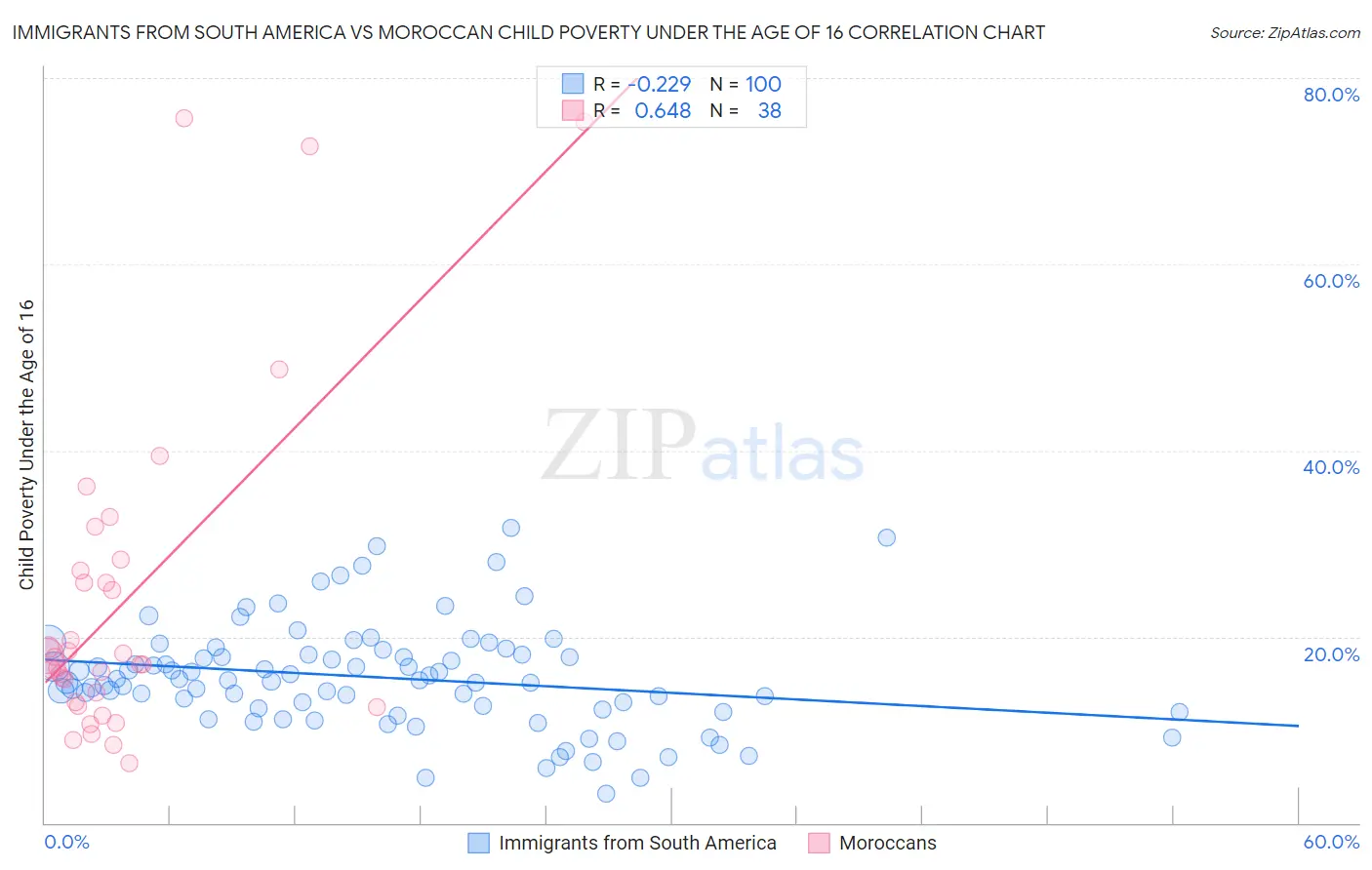 Immigrants from South America vs Moroccan Child Poverty Under the Age of 16