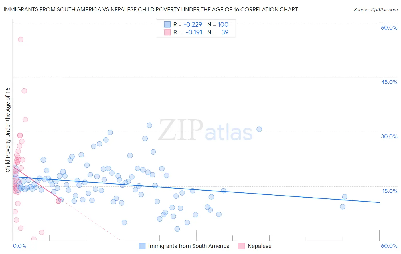 Immigrants from South America vs Nepalese Child Poverty Under the Age of 16