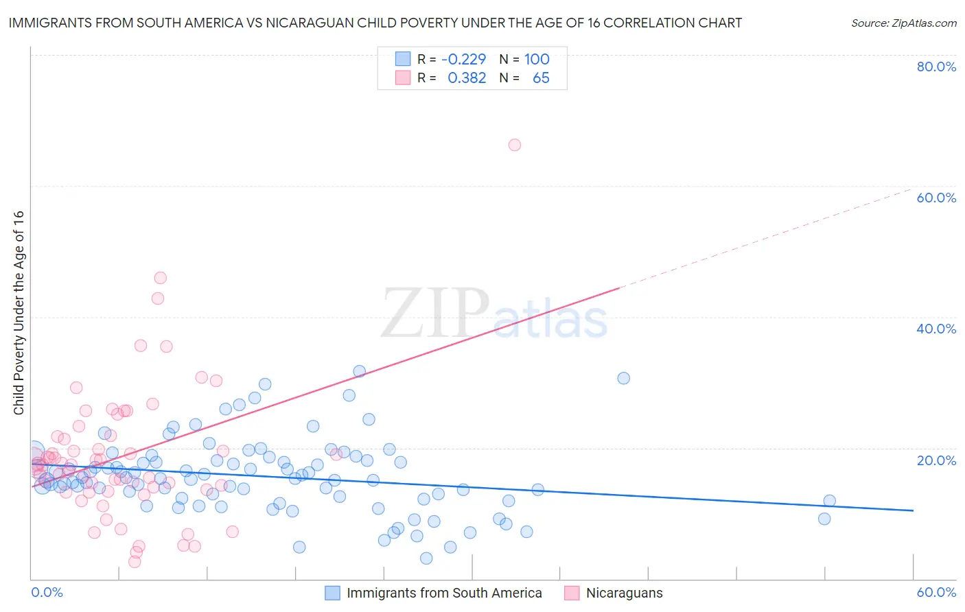 Immigrants from South America vs Nicaraguan Child Poverty Under the Age of 16