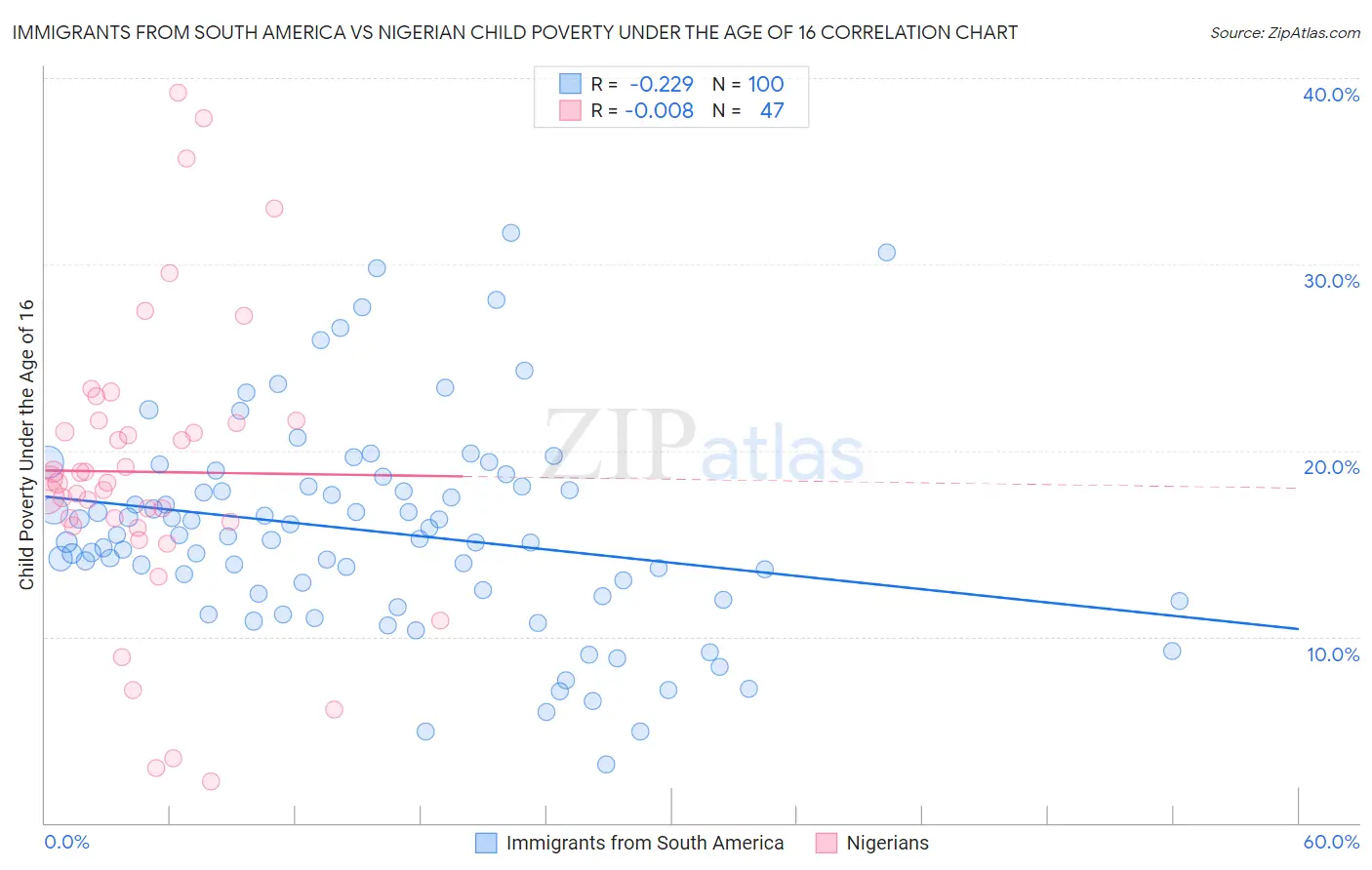 Immigrants from South America vs Nigerian Child Poverty Under the Age of 16