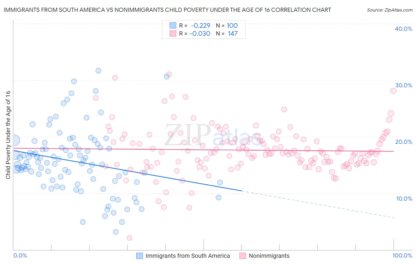 Immigrants from South America vs Nonimmigrants Child Poverty Under the Age of 16