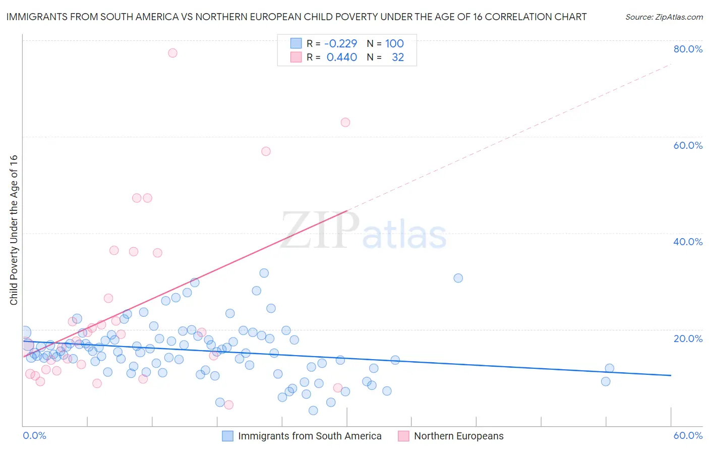 Immigrants from South America vs Northern European Child Poverty Under the Age of 16