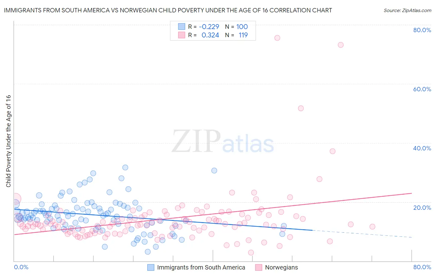 Immigrants from South America vs Norwegian Child Poverty Under the Age of 16