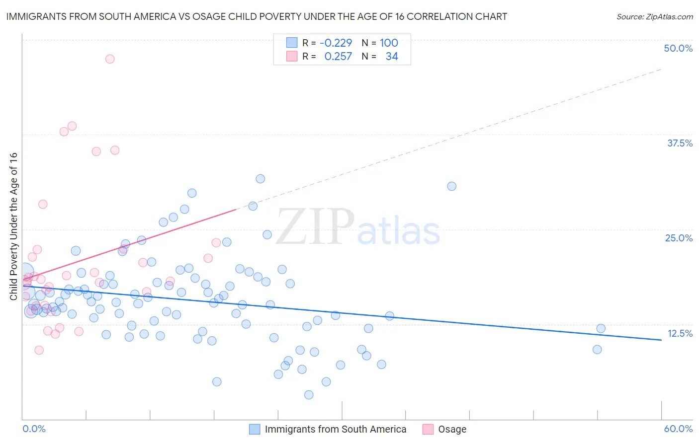Immigrants from South America vs Osage Child Poverty Under the Age of 16