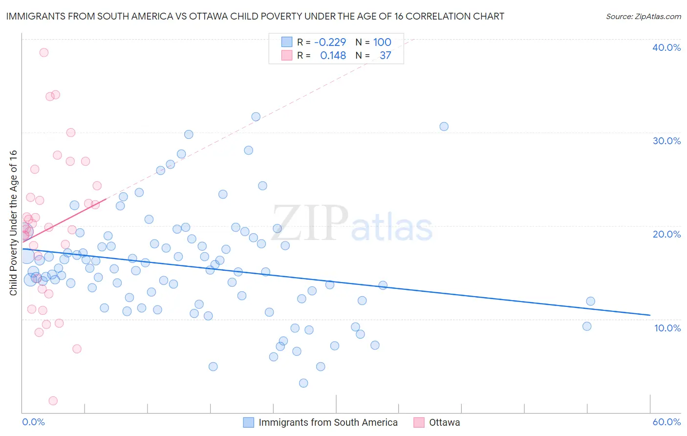 Immigrants from South America vs Ottawa Child Poverty Under the Age of 16